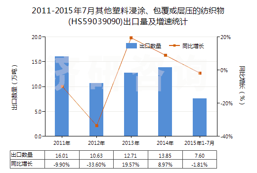 2011-2015年7月其他塑料浸涂、包覆或?qū)訅旱募徔椢?HS59039090)出口量及增速統(tǒng)計(jì)